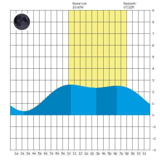 Zapadni Bay tide chart for Tuesday, October 21, 2025