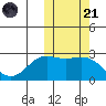 Zapadni Bay tide chart for Tuesday, October 21, 2025