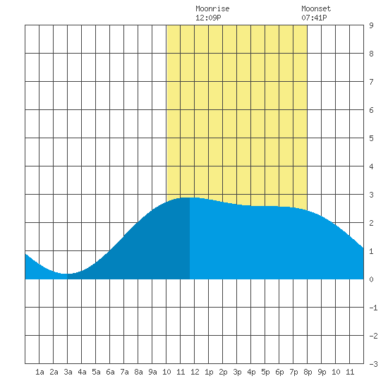 Zapadni Bay tide chart for Wednesday, October 22, 2025