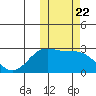 Zapadni Bay tide chart for Wednesday, October 22, 2025
