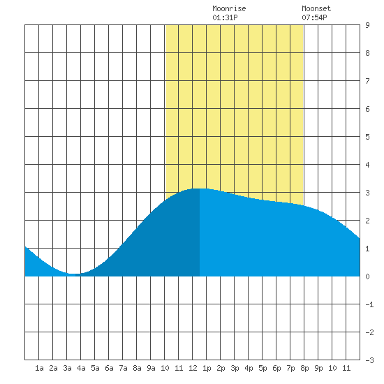 Zapadni Bay tide chart for Thursday, October 23, 2025
