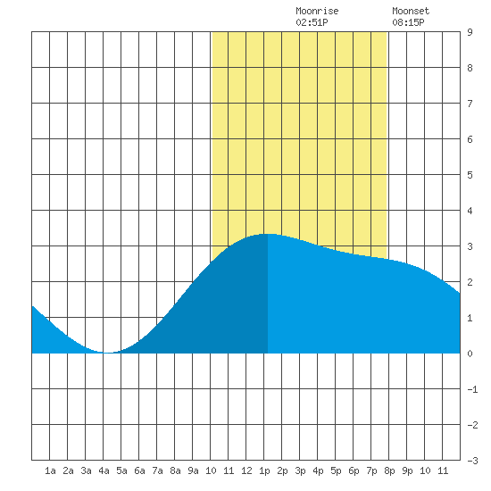 Zapadni Bay tide chart for Friday, October 24, 2025