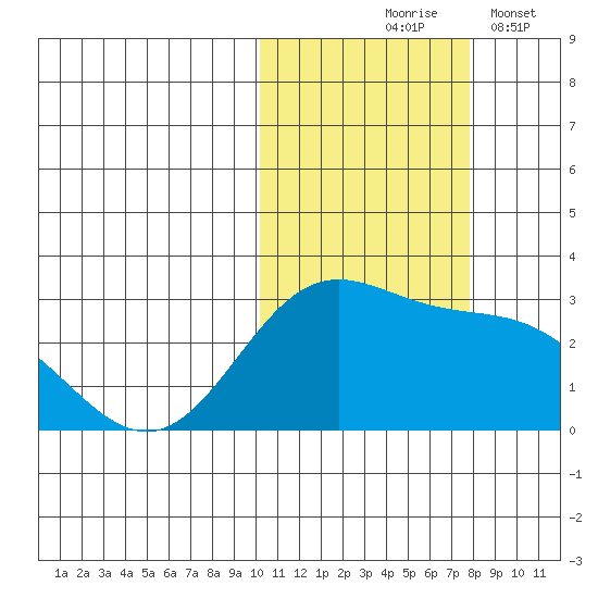 Zapadni Bay tide chart for Saturday, October 25, 2025