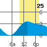 Zapadni Bay tide chart for Saturday, October 25, 2025