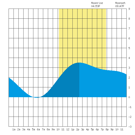 Zapadni Bay tide chart for Sunday, October 26, 2025