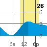 Zapadni Bay tide chart for Sunday, October 26, 2025