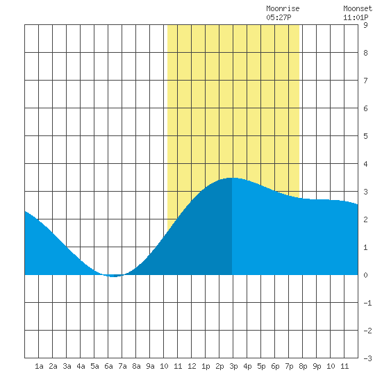 Zapadni Bay tide chart for Monday, October 27, 2025