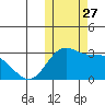 Zapadni Bay tide chart for Monday, October 27, 2025