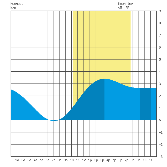 Zapadni Bay tide chart for Tuesday, October 28, 2025