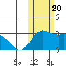 Zapadni Bay tide chart for Tuesday, October 28, 2025