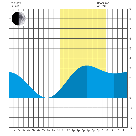 Zapadni Bay tide chart for Wednesday, October 29, 2025