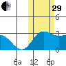 Zapadni Bay tide chart for Wednesday, October 29, 2025