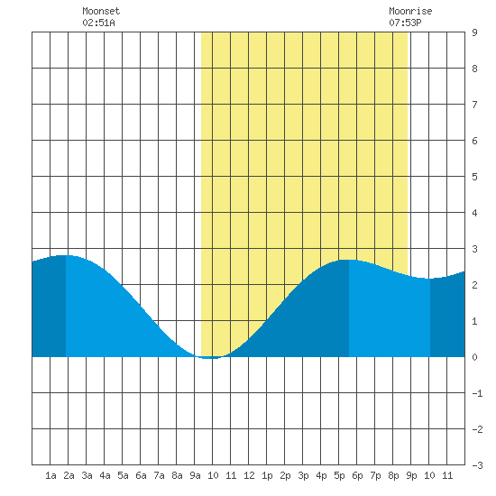 Zapadni Bay tide chart for Thursday, October 2, 2025