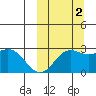 Zapadni Bay tide chart for Thursday, October 2, 2025