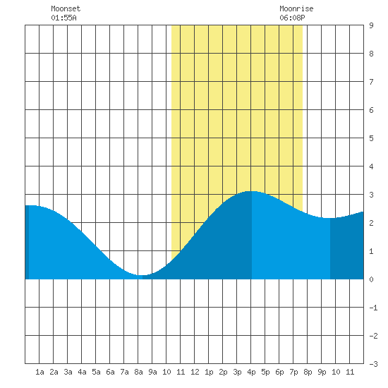 Zapadni Bay tide chart for Thursday, October 30, 2025