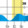 Zapadni Bay tide chart for Thursday, October 30, 2025