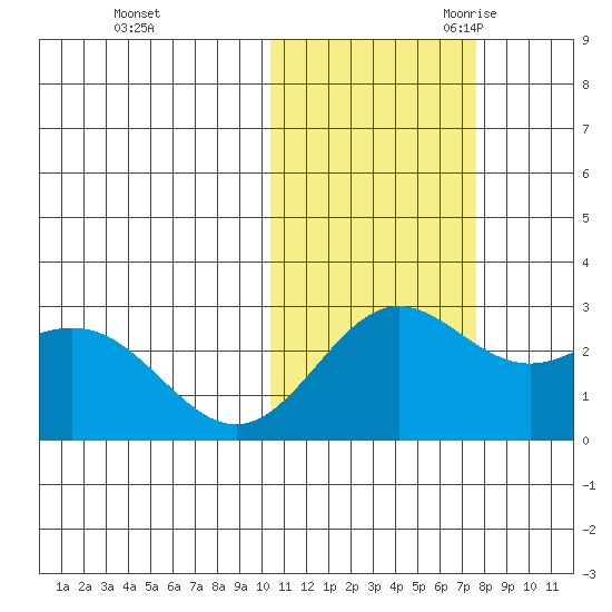 Zapadni Bay tide chart for Friday, October 31, 2025