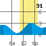 Zapadni Bay tide chart for Friday, October 31, 2025