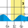 Zapadni Bay tide chart for Friday, October 3, 2025