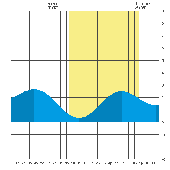 Zapadni Bay tide chart for Saturday, October 4, 2025