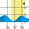 Zapadni Bay tide chart for Saturday, October 4, 2025