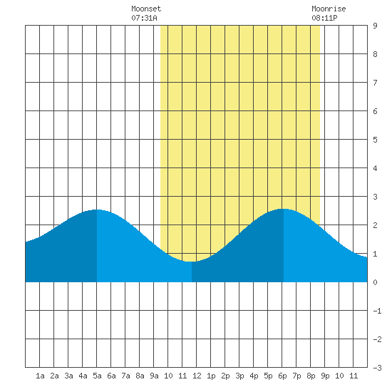 Zapadni Bay tide chart for Sunday, October 5, 2025