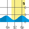 Zapadni Bay tide chart for Sunday, October 5, 2025