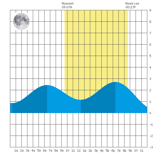 Zapadni Bay tide chart for Monday, October 6, 2025