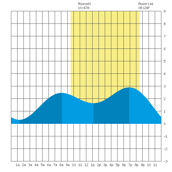 Zapadni Bay tide chart for Tuesday, October 7, 2025