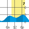 Zapadni Bay tide chart for Tuesday, October 7, 2025