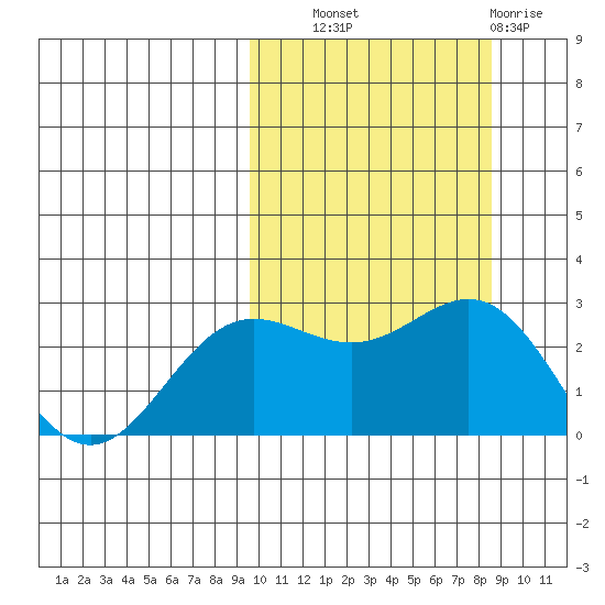 Zapadni Bay tide chart for Wednesday, October 8, 2025