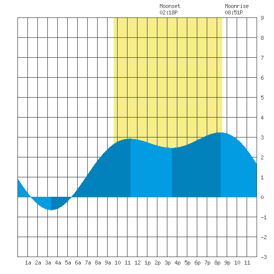 Zapadni Bay tide chart for Thursday, October 9, 2025