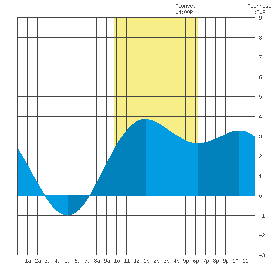 Zapadni Bay tide chart for Monday, November 10, 2025