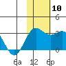Zapadni Bay tide chart for Monday, November 10, 2025