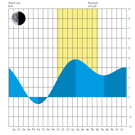 Zapadni Bay tide chart for Tuesday, November 11, 2025