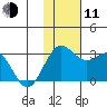 Zapadni Bay tide chart for Tuesday, November 11, 2025