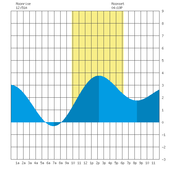 Zapadni Bay tide chart for Wednesday, November 12, 2025