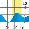 Zapadni Bay tide chart for Wednesday, November 12, 2025