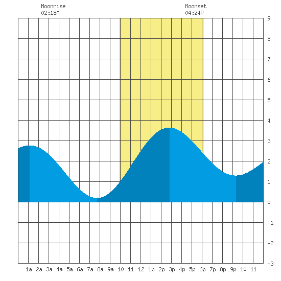 Zapadni Bay tide chart for Thursday, November 13, 2025