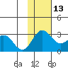 Zapadni Bay tide chart for Thursday, November 13, 2025