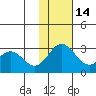 Zapadni Bay tide chart for Friday, November 14, 2025