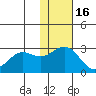 Zapadni Bay tide chart for Sunday, November 16, 2025