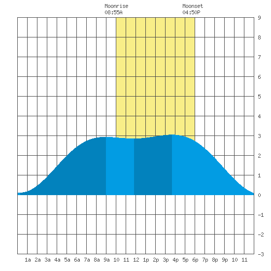 Zapadni Bay tide chart for Tuesday, November 18, 2025
