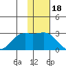 Zapadni Bay tide chart for Tuesday, November 18, 2025