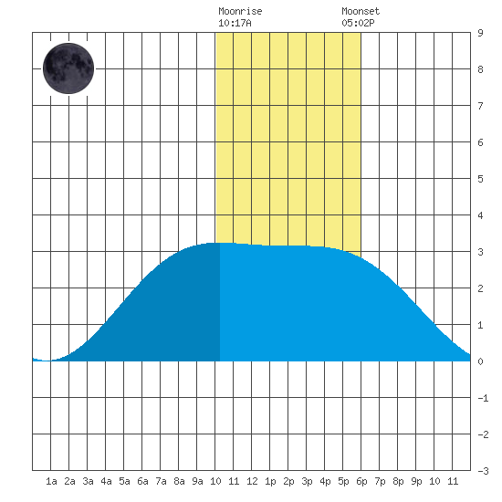 Zapadni Bay tide chart for Wednesday, November 19, 2025