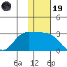Zapadni Bay tide chart for Wednesday, November 19, 2025
