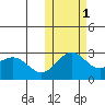 Zapadni Bay tide chart for Saturday, November 1, 2025