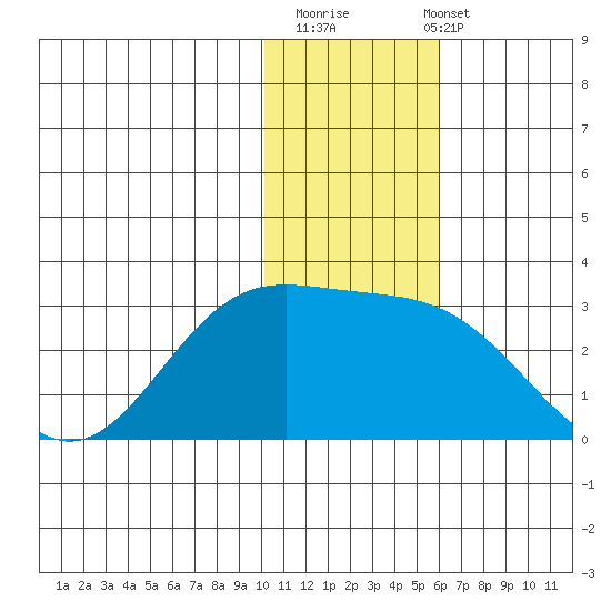 Zapadni Bay tide chart for Thursday, November 20, 2025