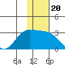 Zapadni Bay tide chart for Thursday, November 20, 2025