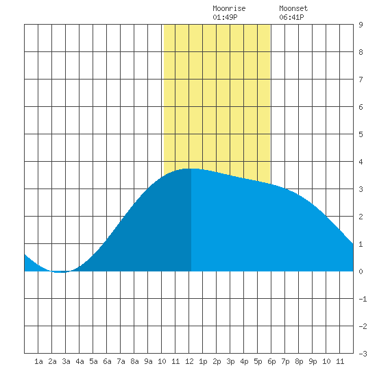 Zapadni Bay tide chart for Saturday, November 22, 2025